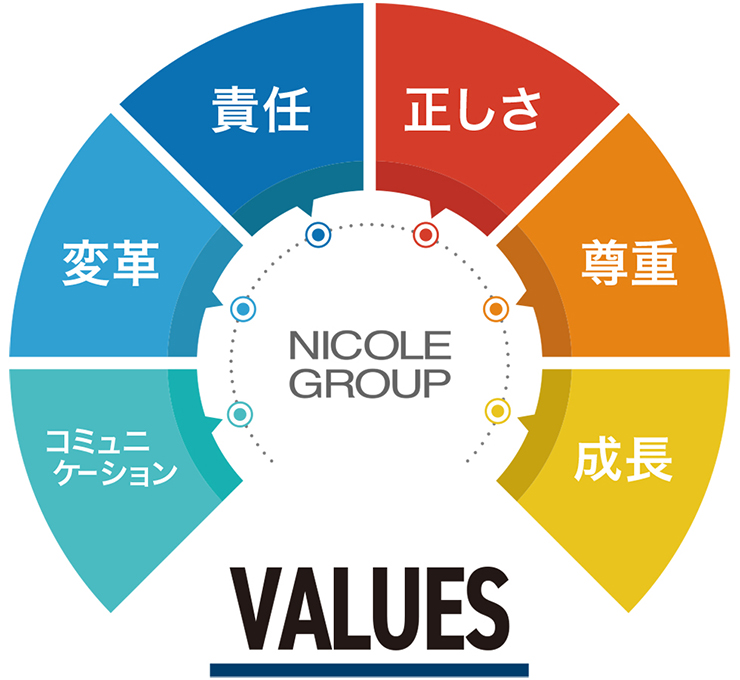 Nicole Group 企業理念：6つの価値観を象徴するビジュアルイメージ